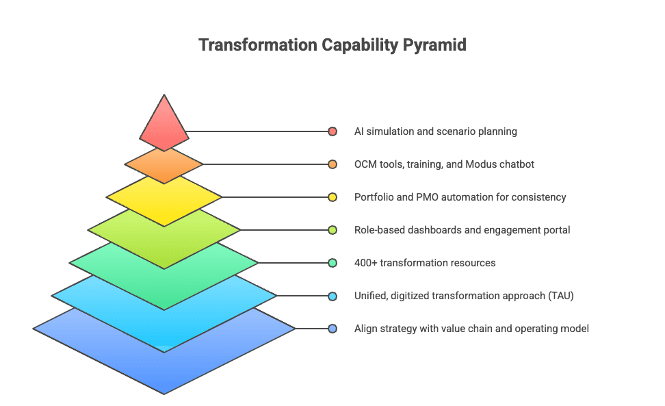 Capabilities Pyramid Diagram