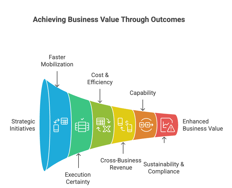Value Funnel Diagram