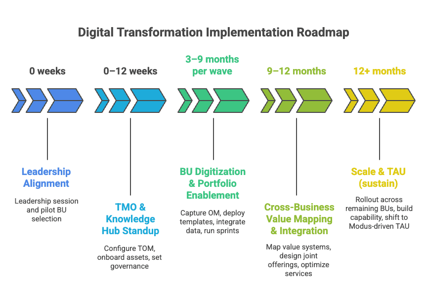 Business Transformation Diagram
