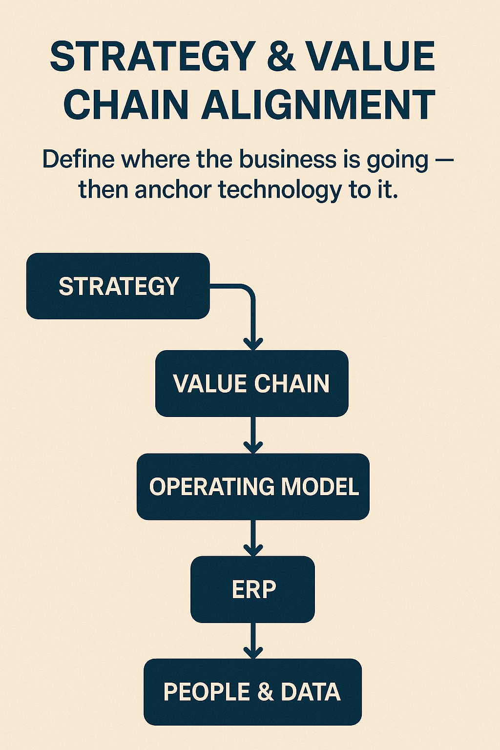 Strategy & Value Chain Alignment