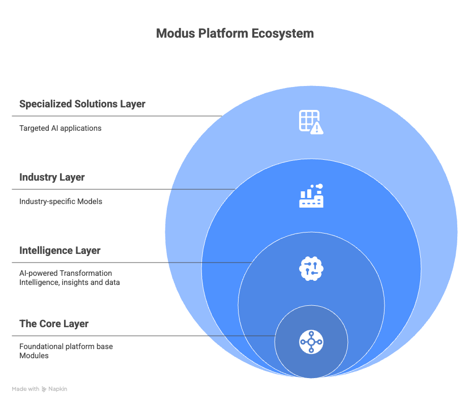 Modus Transformation Stack Diagram